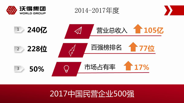 2017年中國民營企業500強榜單出爐,沃得榮膺榜單第228位